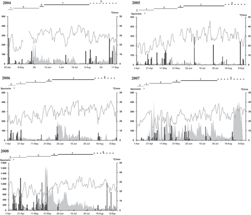 Figure 2. Spore concentrations of Botrytis cinerea during the vegetative cycle stages (0 – sprouting; 1 – leaf development; 5 – inflorescence emergence; 6 – flowering; 7 – development of fruits; 8 – ripening of berries) of the grapevine in the studied period. The grey line represents maximum temperature, and rainfall is represented by black bars.