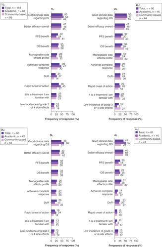 Figure 4. Physician-reported treatment attributes that influenced the selection of patients’ current treatment at the time of data collection.For stratification, physician practice setting was assigned to each patient record form based on the survey response of the treating physician. Data are presented as the relative frequency (%) of observed responses for each influential factor of current treatment choice.1L: First line; 2L: Second line; 3L: Third line; 4L: Fourth line; DoR: Duration of response; OS: Overall survival; PFS: Progression-free survival.