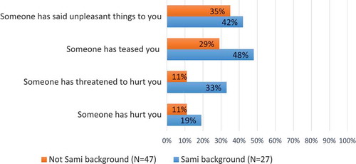 Figure 4. Percentage that answered “yes” at the question: “Have you during the last year experienced that someone has said unpleasant things to you/teased you/threatened to hurt you/hurt you?” By ethnicity (Sami background or not). N = 47 (Sami background) and N = 27 (not Sami background)