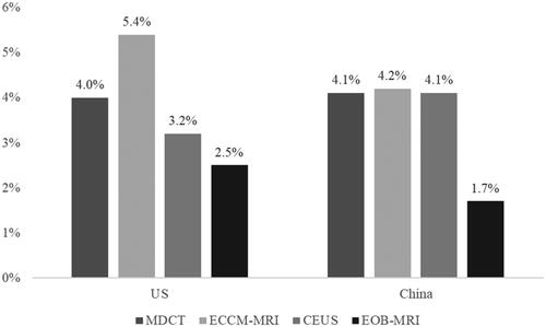 Figure 5. False-positive rates for each modality in each country. Abbreviations. US, United States; MDCT, multidetector computed tomography; EOB-MRI, gadoxetic acid-magnetic resonance imaging; ECCM-MRI, extracellular contrast media-magnetic resonance imaging; CEUS, contrast-enhanced ultrasound.