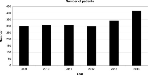 Figure 1 The amount of patients registered in the Danish Sarcoma Database every year since the start of the database.