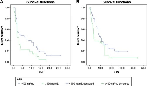 Figure 4 Kaplan–Meier analysis of (A) duration of treatment and (B) overall survival of HCC patients with AFP level .400 ng/mL.