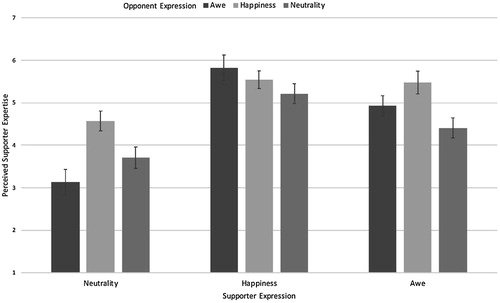 Figure 5. Mean rated expertise of the supporter as a function of supporter and opponent emotion expression.