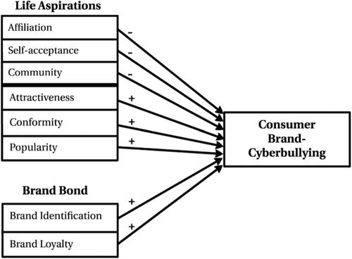 Figure 1. Conceptual model: Motives for consumer brand-cyberbullying.