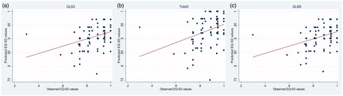 Figure 2. Scatter plot of observed versus predicted EQ-5D-5L from validation sample.