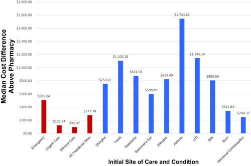 Figure 1 Traditional Site of Care Median Cost Difference Above Pharmacy by Initial Site of Care and Condition.