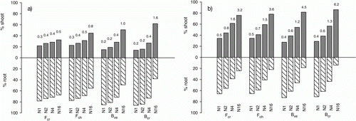 Figure 2.  Biomass partitioning (% shoot and root of total biomass) and shoot:root ratio (values on top of each bar) of (a) cut and (b) uncut turf grass species at the different N fertilization levels. Abbreviations as in Figure 1.