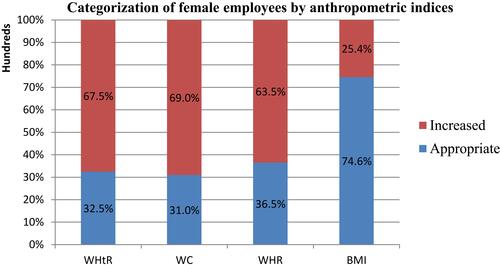 Figure 1 Categorization of female employees by appropriate for waist to height ratio <0.5 and increased WHtR≥0.5, appropriate for waist circumference <80 and increased for WC≥80, appropriate for waist to hip WHR<0.85 and increased for WHR≥0.85 and for body mass index, appropriate for body mass index <25 and increased for BMI≥25.