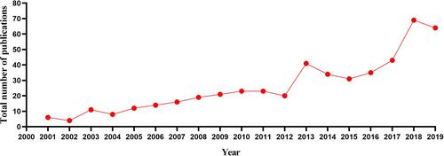 Figure 1 Line chart of yearly output on acupuncture for cancer pain. The abscissa in the figure represents the year and the ordinate represents the total number of publications.