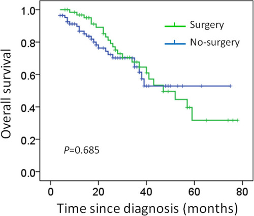 Figure 4 Kaplan–Meier curves estimate overall survival in de novo stage IV breast cancer with visceral metastases (Median survival was 26 months in the surgery group vs 23 months in the no surgery group; Log rank test: P = 0.685).