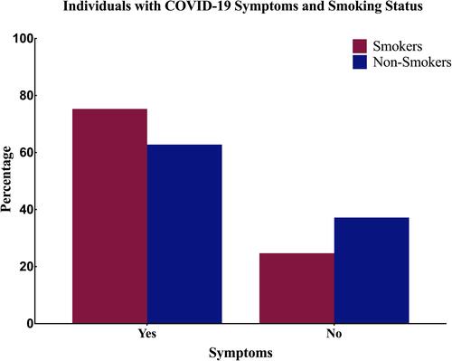 Figure 1 Bar chart showing the percentage of COVID-19 patients who experienced any COVID-19 related symptoms stratified based on their smoking status.