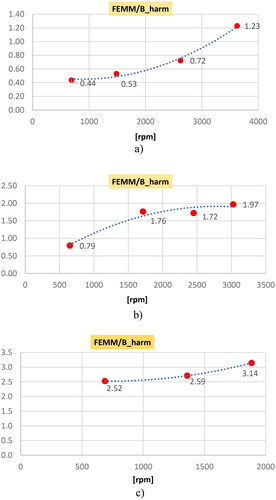 Figure 19. FEMM/B_harm ratio: (a) Tav = 1.4 Nm; (b) Tav = 2.9 Nm; (c) Tav = 6.2 Nm.