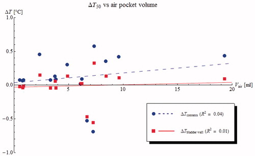 Figure 4. Predicted changes in median temperature (T50) of the bladder content (blue circles) and bladder wall (red squares) plotted against air pocket volume for 16 NMIBC patients. On average, the median temperature in the bladder contents is slightly (0.1 °C) higher if there is an air pocket present in the bladder, and the temperature appears to increase slightly with increasing air pocket volume. The median bladder wall temperature is slightly (0.1 °C) lower in the presence of an air pocket, but there is no correlation with air pocket size.