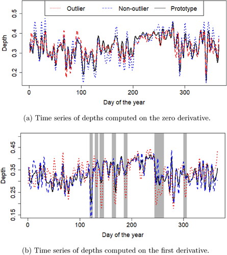 Figure 6. Photo-voltaic energy generation: Computed depths on the derivatives allow detecting outliers not unmasked by the analysis without derivatives. (a) Time series of depths computed on the zero derivative. (b) Time series of depths computed on the first derivative.
