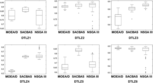 Figure 21. Comparison among SACBAS, NSGA III, and MOEA/D for DTLZ 3-objective problems using box plots