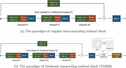 Figure 4. The structure comparisons of original down-sampling residual block and the proposed TMRB. Based on the original down-sampling residual block, the modifications of the TMRB include doubling the number of channels in bottleneck, cropping out the outermost features, modifying the stride in the above two convolutional modules to 1, and adding a maxpooling layer to achieve down-sampling of the feature map.