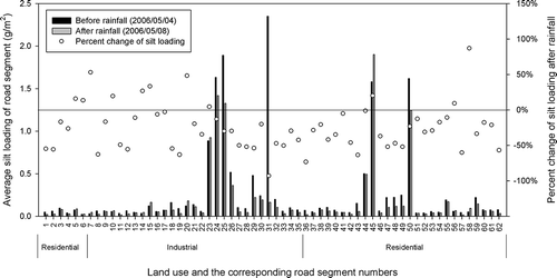 Figure 12. Change of average silt loading after rainfall event 1.