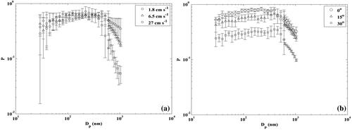Figure 3. Particle penetration over denim under (a) varying face velocity for benchtop test and (b) constant 18.3 m s−1 free stream wind speed with different sampling azimuth during sleeve test.