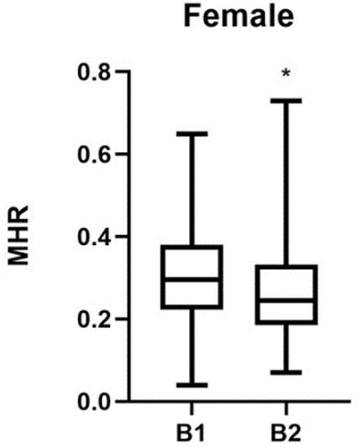 Figure 3 MHR comparisons in groups B1 and B2. *P < 0.05.