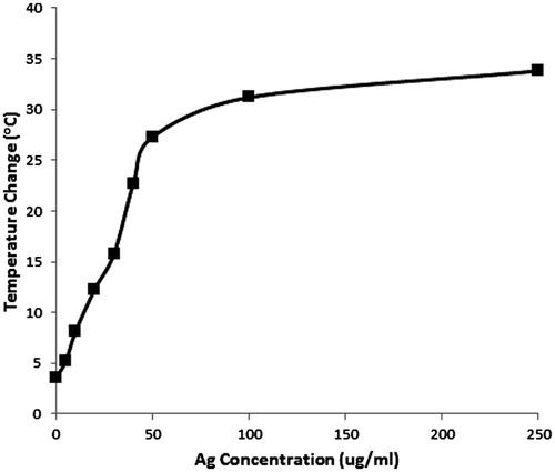 Figure 5. Temperature change versus concentration of silver nanoparticles designed specifically to absorb near 800 nm. This reflects the temperature change of a 500-μL volume, with an 800 nm diode laser, spot size of 3.8 cm2, applied at 3 W, CW for 60 s. The optimal concentration for heating is below the plateau, between 5–50 μg/mL, where a sufficient temperature change of 5–35 °C occurs.