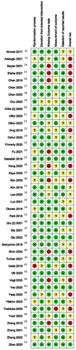 Figure 2 Risk of bias.