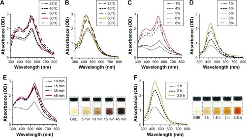 Figure 3 Reaction temperature and concentration of GBE have been successfully optimized to maximize the yield of nanoparticles.Notes: Temperature-dependent evolution of UV–vis spectra of synthesized nanoparticles at a constant amount of GBE (3%, v/v) and 1 mM of gold and silver salts: (A) GBAuNPs and (B) GBAgNPs. Concentration-dependent evolution of UV–vis at 80°C of (C) GBAuNPs (D) GBAgNPs. Time-dependent evolution of UV–vis at 80°C, GBE 5% concentration of GBE and the respective photograph which shows the color change pattern during nanoparticle synthesis of (E) GBAuNPs and (F) GBAgNPs.Abbreviations: GBAgNPs, silver nanoparticles from ginseng berry; GBAuNPs, gold nanoparticles from ginseng berry; GBE, ginseng berry extract; OD, optical density; UV, ultraviolet; vis, visible.