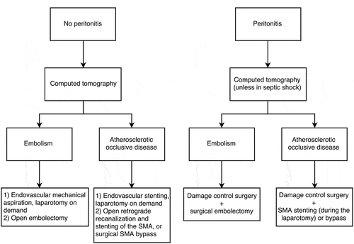 Figure 1. The current treatment algorithm of AMI in our hospital. In stable patients, we seek to revascularize by endovascular means first; we convert to laparotomy if the endovascular approach is unsuccessful or unfeasible, or if the symptoms do not resolve soon after successful endovascular revascularization. In patients with septic peritonitis, laparotomy is always required.