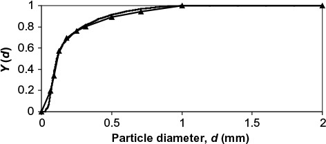 Figure 11 Calculated normalized cumulative PSD of Ca in the bed (no symbols) and PSD of limestone feed (▴).