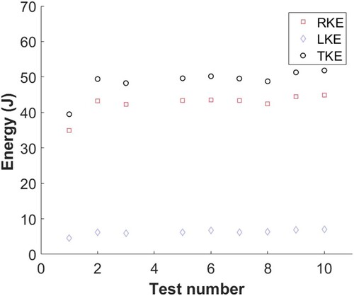 Figure A1. Plot of the rotational, linear and total kinetic energy for multiple tests of the same test set-up. Test 4 encountered a recording error and has been omitted. Note: The full color version of this figure is available online. LKE = linear kinetic energy; RKE = rotational kinetic energy; TKE = total kinetic energy.