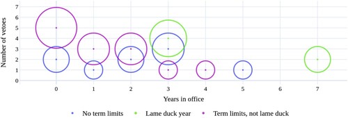 Figure 2. Vetoes by gubernatorial term limit type and gubernatorial years in office.Note: The year 0 reflects that the veto was issued during the governor’s first year in office.