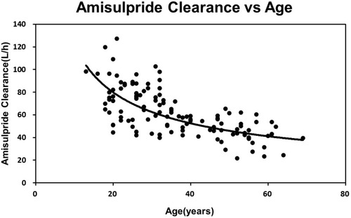 Figure 1 Age effect on amisulpride: clearance decreases exponentially with increasing age (y=488.63x−0.605, R2=0.4614).