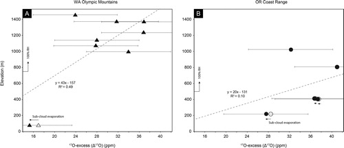 Fig. 7. Plot of 17O-excess versus elevation for samples from the windward side of (A) the Olympic Mountains (triangles) and (B) Oregon Coast Range (circles). Right-angle arrows show where the cloud base is inferred to intersect with the ground surface, above which there is no subcloud evaporation (relative humidity is 100%). This is roughly ∼750 m for the Olympics and 500 m for the Oregon Coast Range based on the elevation of maximum precipitation amount (Fig. 2). The open symbols show 17O-excess values of precipitation at the cloud base estimated from a subcloud evaporation model. Though there is significant scatter, the disparity between low- and high-elevation samples does not appear to be explained by subcloud evaporation alone. Elevation is reported as mean basin hypsometry and is derived from a DEM from the SRTM at ∼200 m resolution. Uncertainty in 17O-excess values is ±8 ppm.