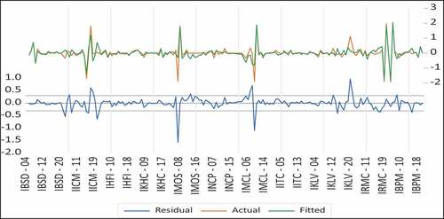 Figure 2. Panel ARDL model graph for model 2.