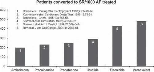 Figure 5. Indirect comparison of treatment effects of different intravenous antiarrhythmic agents for the acute conversion of atrial fibrillation (AF). SR = sinus rhythm.