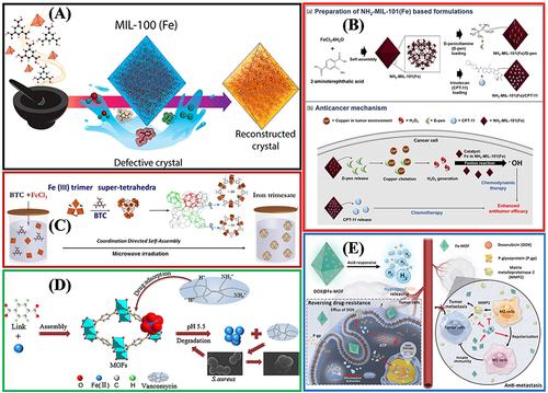 Figure 6 The practical application of Fe-MOFs in DDS: (A) Application of MIL-100 (Fe) in Guest Encapsulation. Reprinted from Souza BE, Möslein AF, Titov K, et al. Green reconstruction of MIL-100 (Fe) in water for high crystallinity and enhanced guest encapsulation. ACS Sustainable Chem Eng. 2020;8(22):8247–8255. Creative Commons.Citation36 (B) The combined formulation of the NH2-MIL-101(Fe)/d-pen and NH2-MIL-101(Fe)/CPT-11 and the anticancer mechanism. Reprinted from Ji HB, Kim CR, Min CH, et al. Fe-containing metal-organic framework with D-penicillamine for cancer-specific hydrogen peroxide generation and enhanced chemodynamic therapy. Bioeng Transl Med. 2023;8:e10477. Creative Commons.Citation77 (C) Green hydrothermal synthesis of iron based MOFs drug carriers,Citation74 (D) MOF-53 (Fe) nanoparticle embeds vancomycin drug. Lin S, Liu X, Tan L, et al. Porous Iron-Carboxylate Metal–Organic Framework: a Novel Bioplatform with Sustained Antibacterial Efficacy and Nontoxicity. ACS Appl Mater Interfaces. 2017;9(22):19248–19257. Copyright (2017), American Chemical Society.Citation82 (E) DOX@Fe-MOF nanocrystals for overcoming cancer resistance/metastasis. Reprinted from Yao XX, Chen DY, Zhao B, et al. Acid-Degradable Hydrogen-Generating Metal-Organic Framework for Overcoming Cancer Resistance/Metastasis and Off-Target Side Effects. Adv Sci. 2022;9:2101965. Creative Commons.Citation80