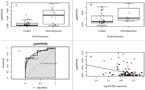 Figure 2. DNA methylation associates with fetal intolerance of labor. (A) DNA methylation of cg06999381 associates with fetal intolerance of labor between 24–32 weeks gestation in the original cohort, (B) Association with fetal intolerance of labor in the replication cohort, (C) Receiver operator characteristic curve, (D) DNA methylation associates with gene expression over pregnancy (ILMN_1724931). Red indicates fetal intolerance to labor. Open circles are samples from visit 1, closed circles are samples from visit 2. All associations are statistically significant (P<0.05).