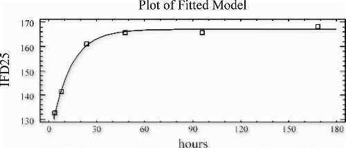 Figure 1. Fitted model for average IFD25 vs. time for run #11.