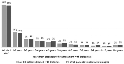 Figure 3. Time from diagnosis to first treatment with biologics among 2,939 incident patients with Crohn’s disease (CD) and 2,504 incident patients with ulcerative colitis (UC) in Denmark treated with biologics in 2003–2016.Note: The population includes incident patients with CD or UC, who received treatment with biologics after their IBD diagnosis.