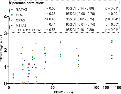 Figure 3. Scatterplot. X-axis: FeNO values in parts per billion(ppb), segmented axis. Y-axis: relative target mRNA on a logarithmic conversion. Spearman’s rank correlation coefficient (r) with 95% confidence intervals and p values. Only data from 22 patients. *p < 0.05. CPA3: carboxypeptidase A3. GATA2: GATA binding protein 2. HDC: histidine decarboxylase. MS4A2: membrane spanning 4A2. TPSAB1/TPSB2: tryptase α/β-1/Tryptase β2. FENO: fraction of Exhaled Nitric Oxide. mRNA: messenger ribonucleic acid.