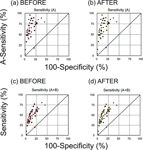 Figure 1. Receiver operating characteristic graphs of Ames mutagenicity prediction for the QSAR models. (a, b) Sensitivity to class A chemicals (A-sensitivity) versus specificity to class C chemicals. (c, d) Sensitivity to class A + B chemicals versus specificity to class C chemicals. Each black dot represents a single QSAR model from one of the participating teams. Red and yellow circles indicate the models selected before and after access to the Ames test data, respectively.