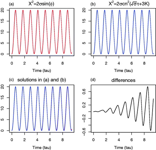 Fig. C1. A comparison of the nonlinear oscillatory solutions using r = 0 in Equations Equation(18b)(18b) X2=2σsin⁡(ϕ),(18b) and Equation(C9)(C9) X=2σcn(στ+3K,k2=1/2).(C9) , expressed using an elementary trigonometric function and an elliptic function, respectively. (a) The solution of Equation Equation(18b)(18b) X2=2σsin⁡(ϕ),(18b) in red. (b) The solution of Equation Equation(C9)(C9) X=2σcn(στ+3K,k2=1/2).(C9) in blue. (c) Both of the solutions in (a) and (b). (d) Differences of the two solutions.