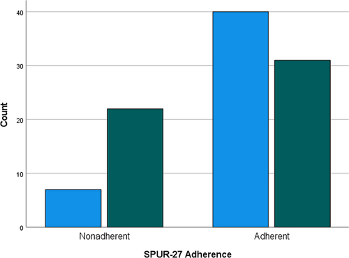 Figure 1 SPUR-27 distribution of adherent and non-adherent patients by CAT score. Light blue columns = Patients reporting a low-medium CAT score; Green columns = Patients reporting a high–very high CAT score (scores of 0–19 are classified as low–medium and scores ≥20 classified as high–very high).
