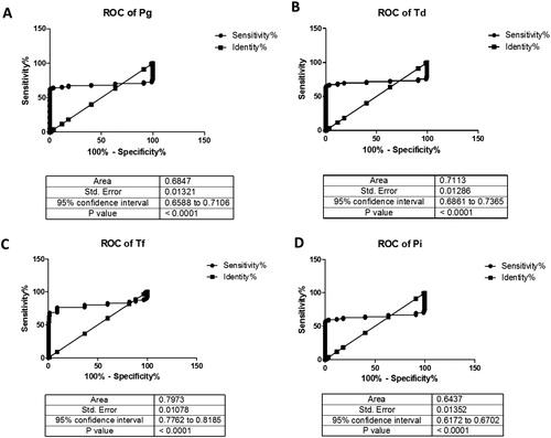Figure 3. ROC curves were constructed to evaluate the diagnostic potential of periodontal pathogens for periodontitis (A–D).