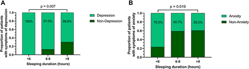 Figure 2 Proportion of depression and anxiety of patients with different sleep duration. (A) The proportion of patients with symptoms of depression was 100%, 87.0%, and 69.6%, respectively, in long-, medium-, and short-sleep duration (P = 0.007). (B) The proportion of patients with symptoms of anxiety was 76.5%, 40.7%, and 39.3% in long-, medium-, and short-sleep duration (P = 0.019).