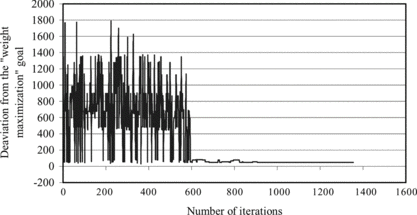 FIGURE 6 Convergence graph for the first goal.