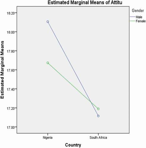 Figure 2. Simple plot of interaction effects between country and gender on attitudes towards inclusive education