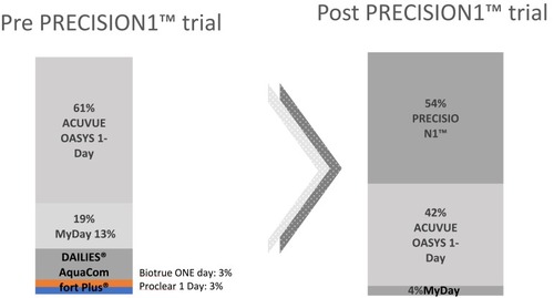 Figure 6 More than half of ECPs surveyed changed from their previously most preferred lens type to verofilcon A.