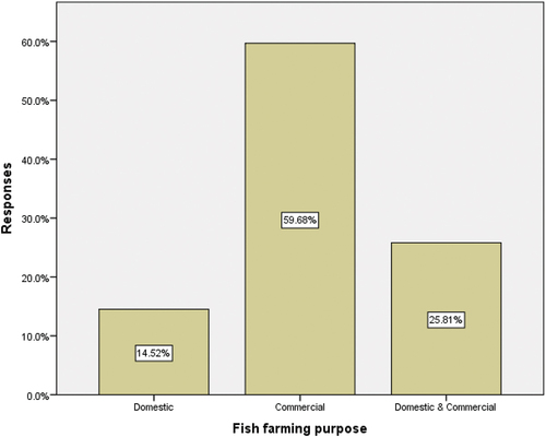 Figure 5. Framers’ perception on purpose of fishing farming.