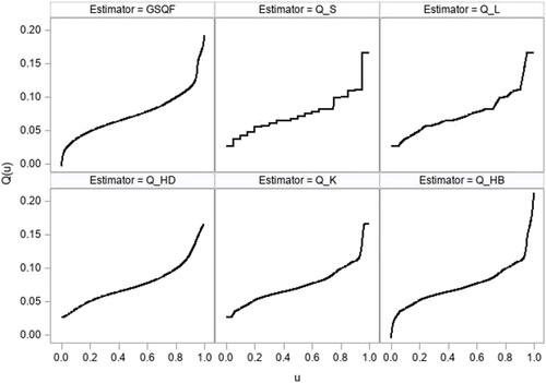 Figure 4. Comparison of six quantile function estimators for example data of n = 20 mouse spleen to brain weight ratios.