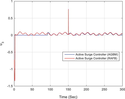 Figure 6. Control signal for compressor 3.